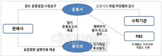 금융위원회가 밝힌 사모펀드 운용규제 개편안(금융위원회 제공)